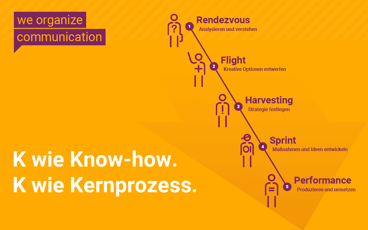 K wie Know-How. K wie Kernprozess.